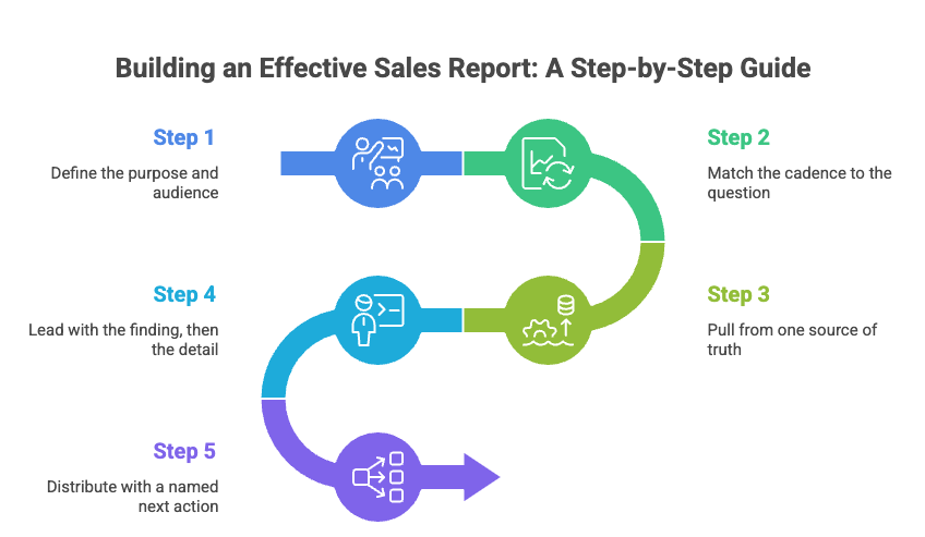 Step by step process of creating the sales report in crm